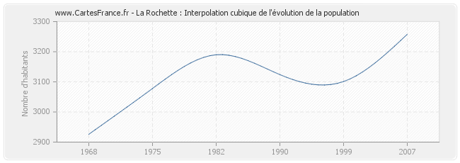 La Rochette : Interpolation cubique de l'évolution de la population